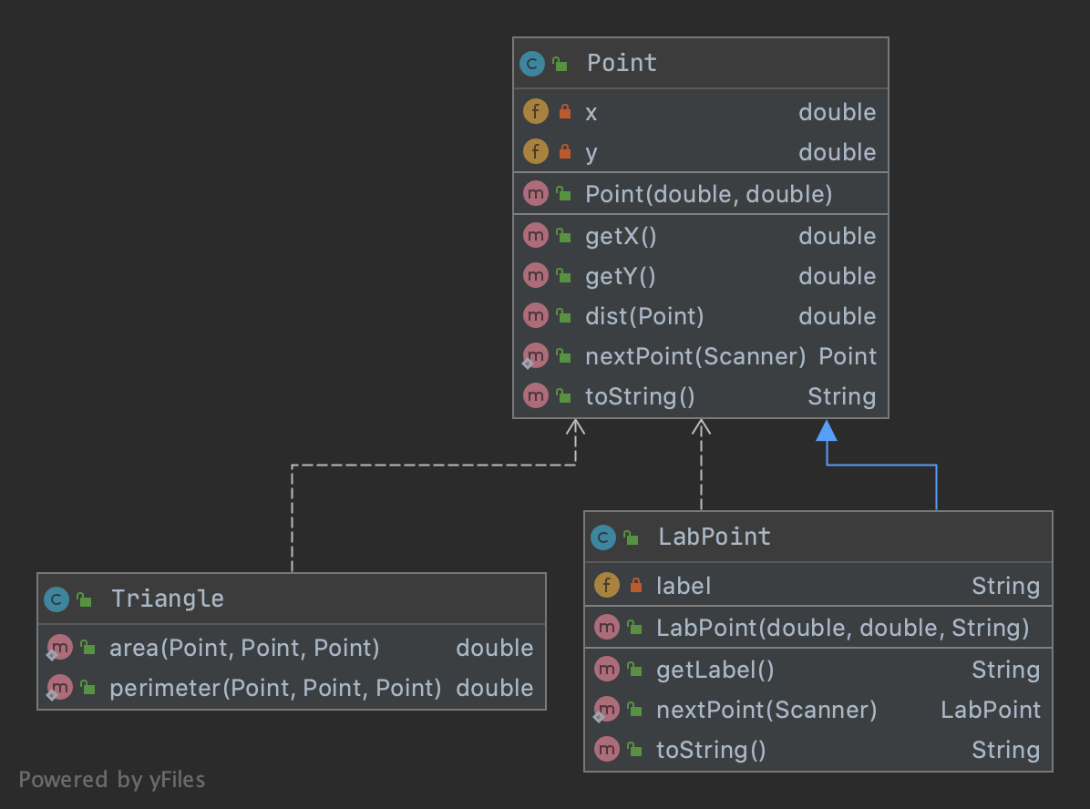 intellij UML of LabelPoint